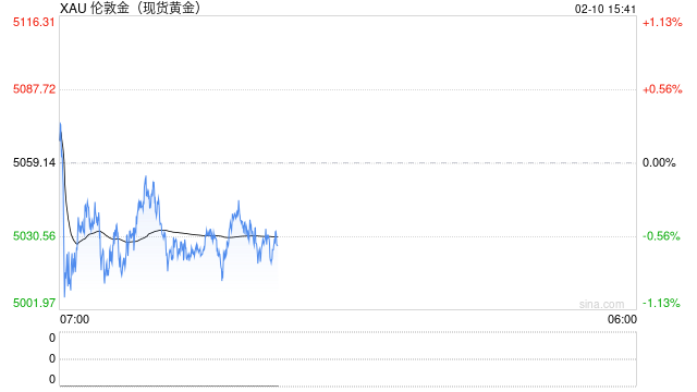 短期金价或继续震荡 周内关注经济数据指引