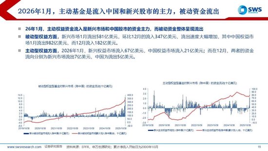 申万宏源策略：1月资金流出新兴市场，中国市场配置位于中低水平