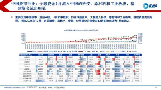 申万宏源策略：1月资金流出新兴市场，中国市场配置位于中低水平