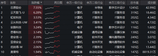 豆包官宣“参战”！春晚互动将送出10万份大礼！字节含量超29%的科创人工智能ETF（589520）盘中拉升2.4%