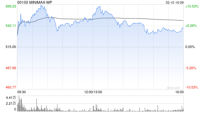 小摩：首次覆盖智谱及MiniMax-WP 评级为“增持”