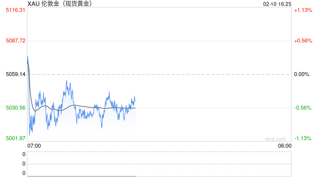 历史首次！印度资金加速拥抱黄金，金价坚守5000大关