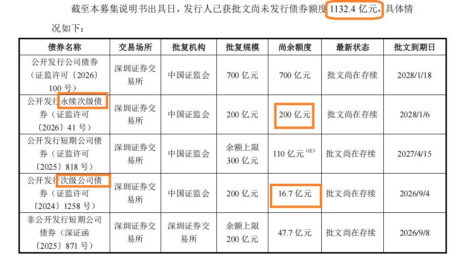 广发证券开年频发债:累计债券余额占比已触及“旧红线” 借款余额高达5500亿元还有1100亿元债券待发行