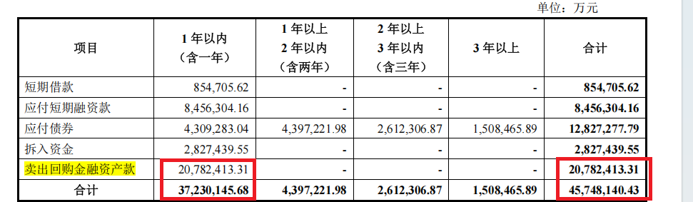 广发证券开年频发债:累计债券余额占比已触及“旧红线” 借款余额高达5500亿元还有1100亿元债券待发行