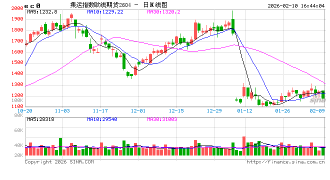 收评|国内期货主力合约涨跌不一 集运欧线跌超4%