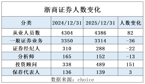 浙商证券2025年人员结构大调整：投顾扩容151人，分析师减少13人，2026开年14名分析师离职
