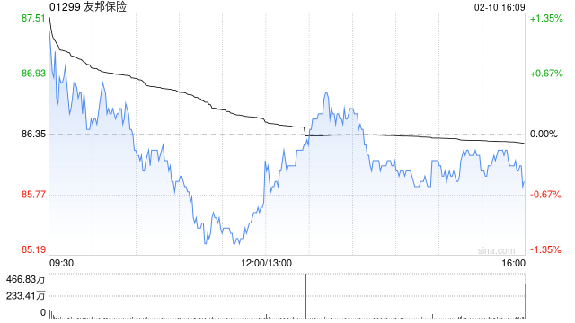 瑞银:料友邦保险上周股价下滑因获利回吐所致 仍属内地存款迁移受益者