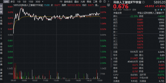 刚刚!字节又发布Seedream5.0,对标Nano Banana Pro!字节含量超29%的科创人工智能ETF(589520)劲涨1.8%