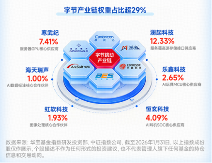 刚刚!字节又发布Seedream5.0,对标Nano Banana Pro!字节含量超29%的科创人工智能ETF(589520)劲涨1.8%