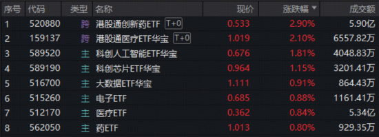 创新药反弹还看港股!520880放量摸高近4%!字节Seedance2.0爆火出圈,科创AI、科创芯片连续上攻