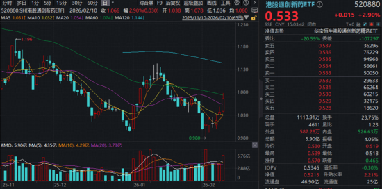 创新药反弹还看港股!520880放量摸高近4%!字节Seedance2.0爆火出圈,科创AI、科创芯片连续上攻