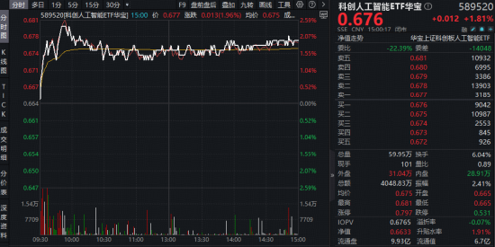创新药反弹还看港股!520880放量摸高近4%!字节Seedance2.0爆火出圈,科创AI、科创芯片连续上攻
