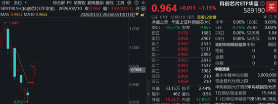 创新药反弹还看港股!520880放量摸高近4%!字节Seedance2.0爆火出圈,科创AI、科创芯片连续上攻