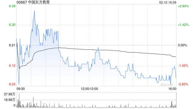 国信证券:维持中国东方教育“优于大市”评级 职教龙头弄潮服务消费新风口