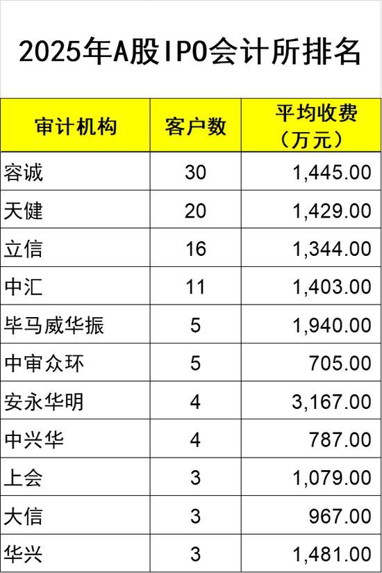 平均收费超1400万！2025年A股IPO审计机构排名，容诚、天健、立信、中汇超10家