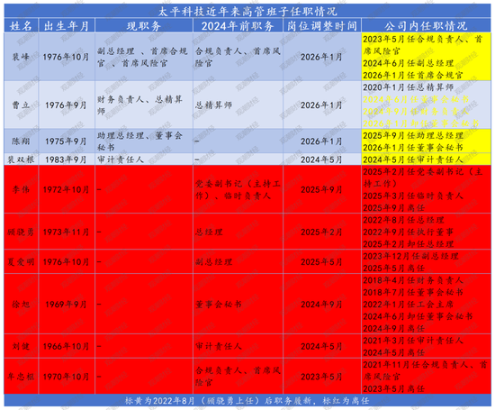“将”位再空出！业绩迎挑战，管理压力增大，特殊治理架构下的太平科技路在何方？