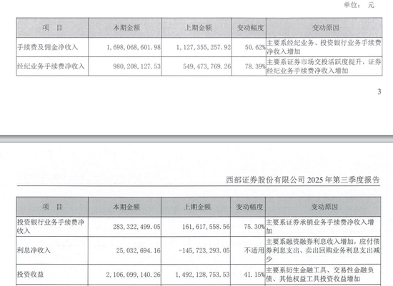 西部证券一个月融资80亿再次超“红线”，钱都去哪了？