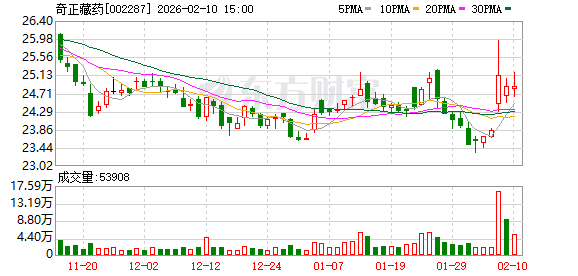 奇正藏药:公司无逾期对外担保