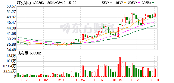 航发动力:公司严格按照《上市公司信息披露管理办法》《上海证券交易所股票上市规则》履行信息披露工作