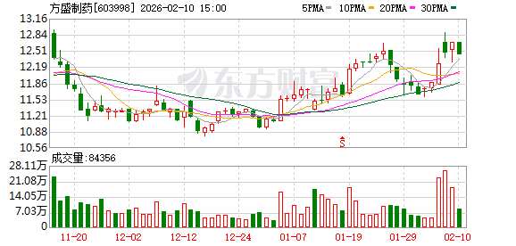 方盛制药:公司董事会、管理层高度重视市值维护