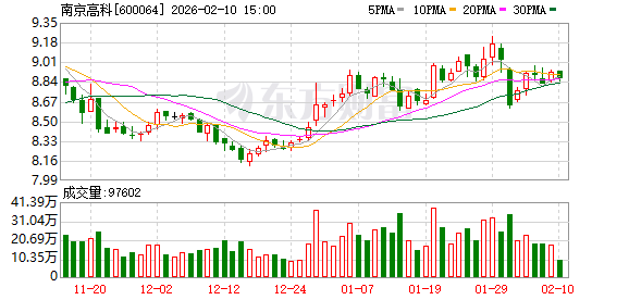 南京高科：公司存量房地产情况详见公司年度报告
