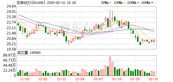 宗申动力：公司目前没有应披露而未披露的情况