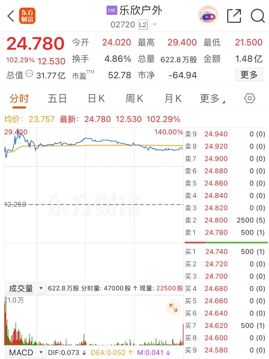 钓鱼第一股上市首日翻倍，95后女将掌舵，家族四年分红超4亿