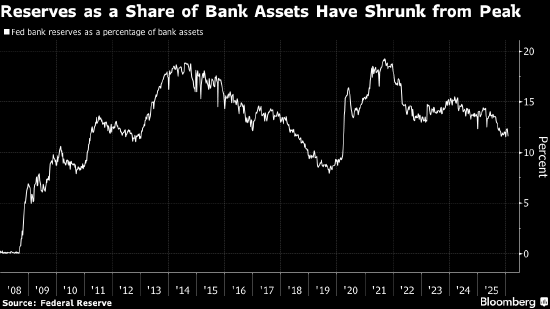 巴克莱称美联储缩表将耗时多年 或需降息来抵消金融环境收紧
