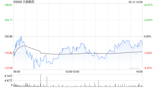 大族数控获Schroders PLC增持691.92万股 每股作价95.8港元