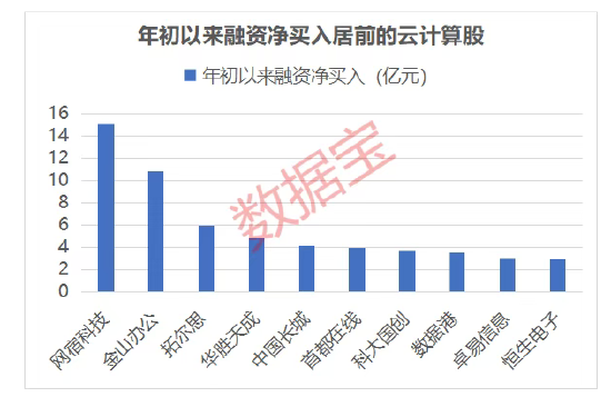 云计算迎爆发期，业绩预增股名单出炉