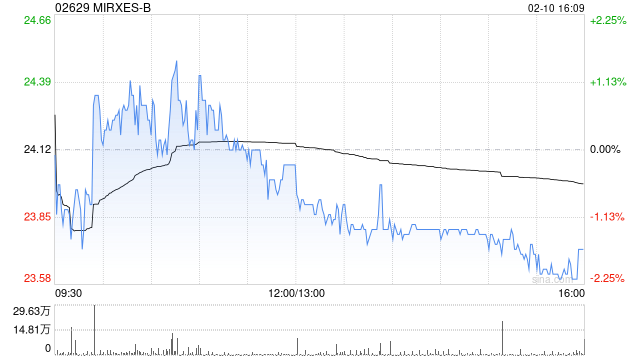 MIRXES-B：联合创始人及基石投资者自愿承诺不出售公司股份
