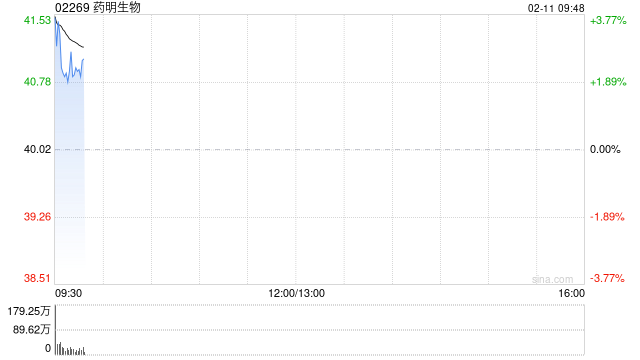 药明生物发盈喜后涨超2% 预期2025年净利润同比增长46.3%