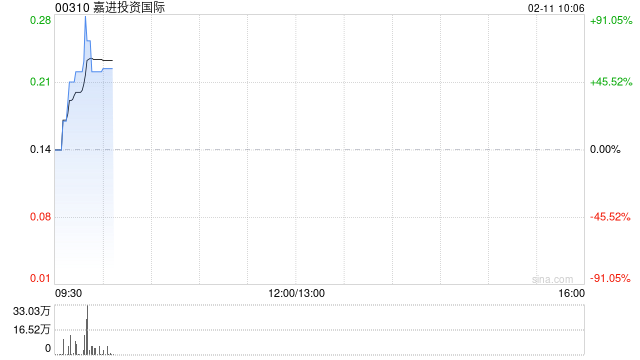嘉进投资国际拟折让约16.67%配售最多2.5亿股 净筹约2900万港元