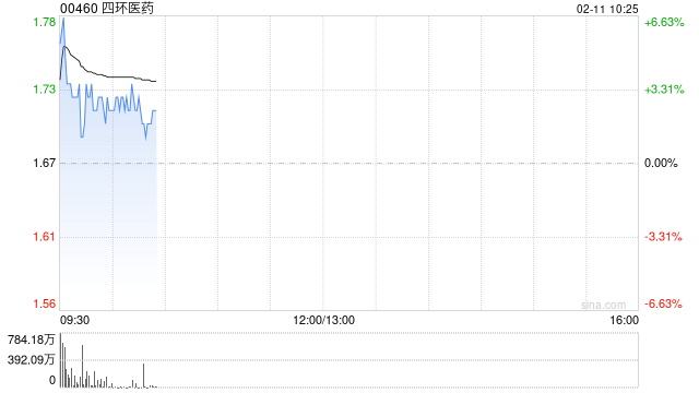 四环医药盘中涨超6% 预期全年收入同比增速超30%
