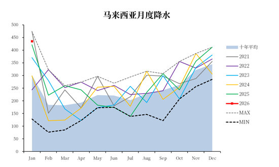 【市场聚焦】棕榈油:马来局1月报告