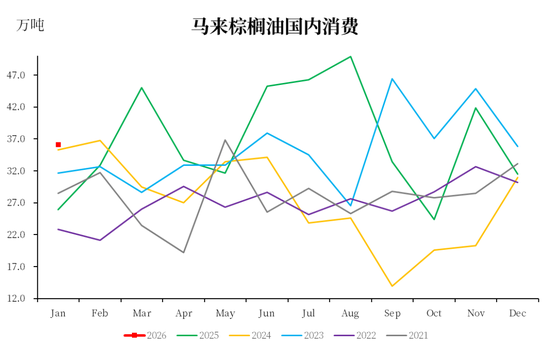 【市场聚焦】棕榈油:马来局1月报告