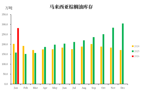 【市场聚焦】棕榈油:马来局1月报告