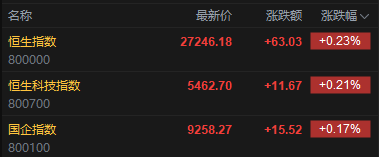 快讯:恒指高开0.23% 科指涨0.21% 科网股、汽车股活跃 创新药概念延续涨势