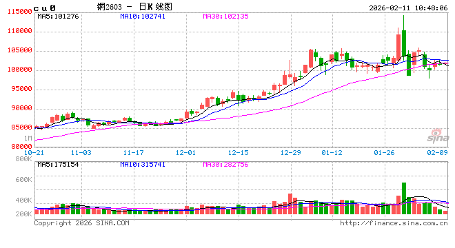 中信建投期货:2月11日工业品早报
