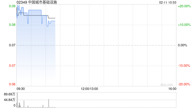 中国城市基础设施拟330万港元收购深圳市智联飞创科技有限公司60%股权