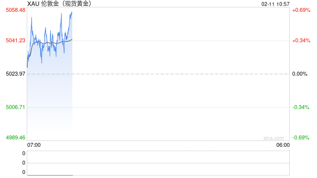 看好金价年底到6000美元!法巴银行:本轮涨势“合情合理”