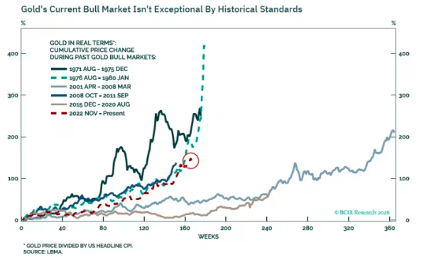 看好金价年底到6000美元!法巴银行:本轮涨势“合情合理”