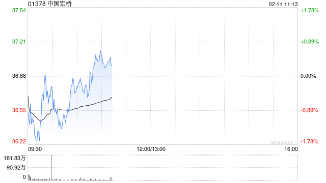 招银国际:铝价看涨+成本下降双重利好催化 上调中国宏桥目标价至45港元