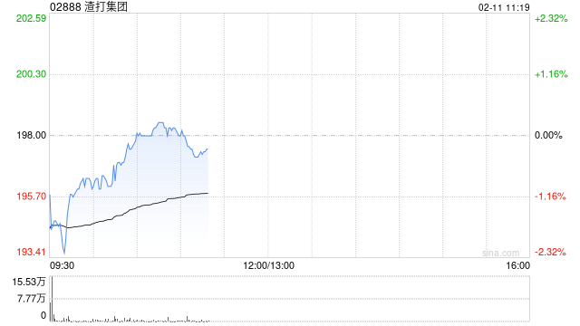 小摩:渣打集团股价若过度调整可视为具吸引力增持机会