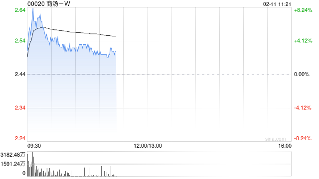 商汤-W盘中涨超7% 获纳入MSCI中国指数将于本月底生效