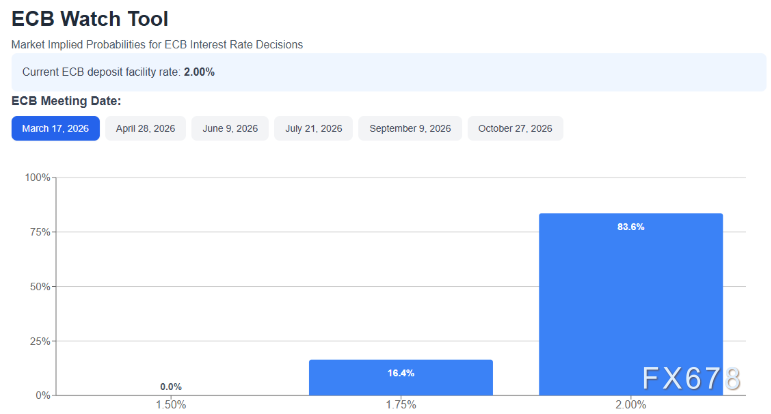 欧元多头蓄势！高位企稳待非农，美欧央行“政策差”或持续推力
