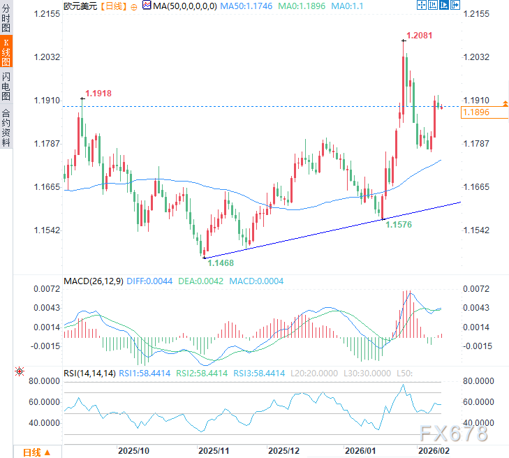 欧元多头蓄势！高位企稳待非农，美欧央行“政策差”或持续推力