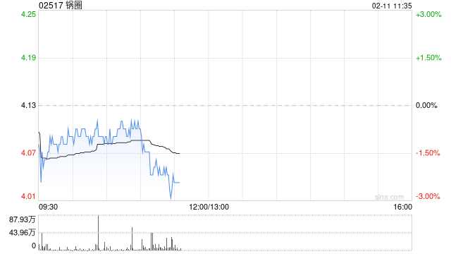 中金：维持锅圈跑赢行业评级 目标价4.90港元