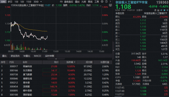 光模块龙头跌超5%，资金逢跌布局创业板人工智能！11年前最牛赛道卷土重来，网宿科技大涨超12%！