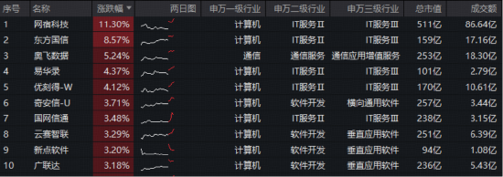 连续两个季度高增长！云计算迎爆发期，大数据ETF（516700）盘中拉升1.35%，冲击5连阳！